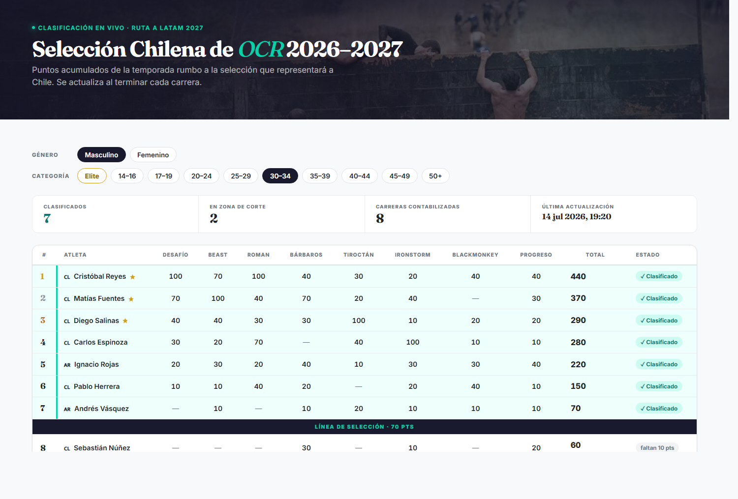 Tabla de clasificación de la Selección Chilena de OCR 2026–2027